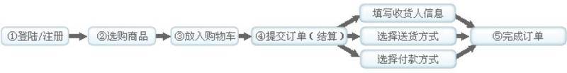 订购流程